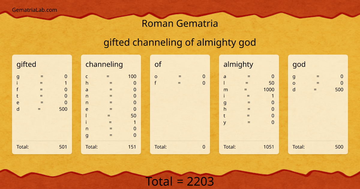 gifted channeling of almighty god in roman Gematria
